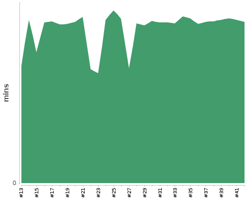 [Build time graph]