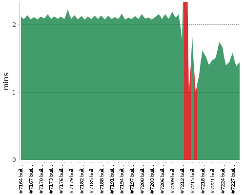 [Build time graph]