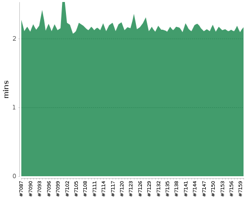 [Build time graph]