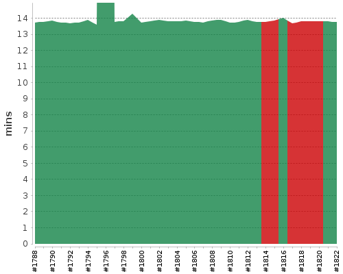 [Build time graph]