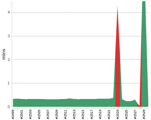 [Build time graph]