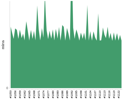 [Build time graph]