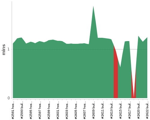 [Build time graph]