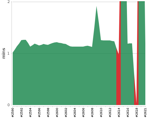 [Build time graph]