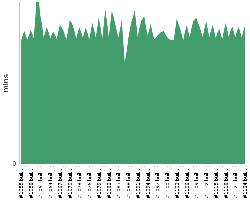 [Build time graph]