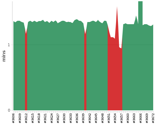 [Build time graph]