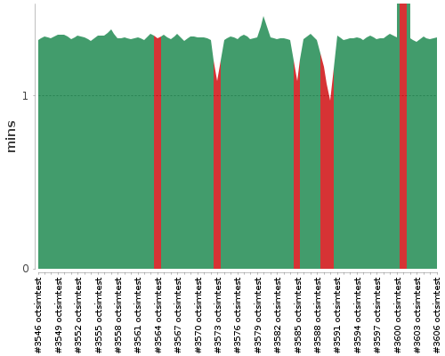 [Build time graph]