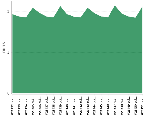 [Build time graph]