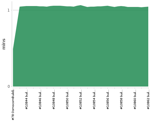 [Build time graph]