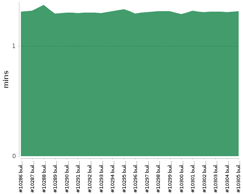 [Build time graph]