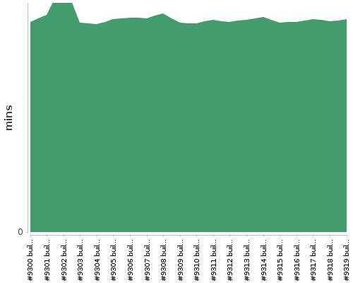 [Build time graph]