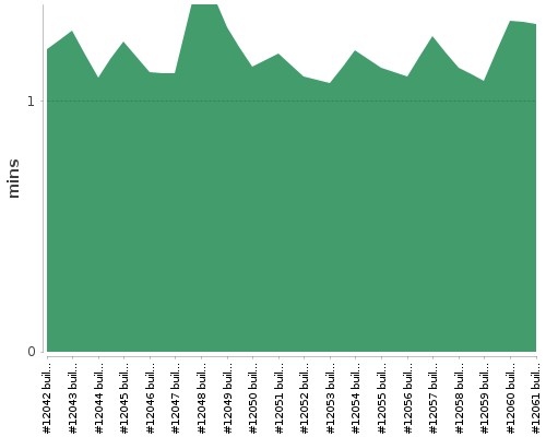 [Build time graph]