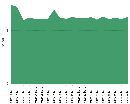 [Build time graph]