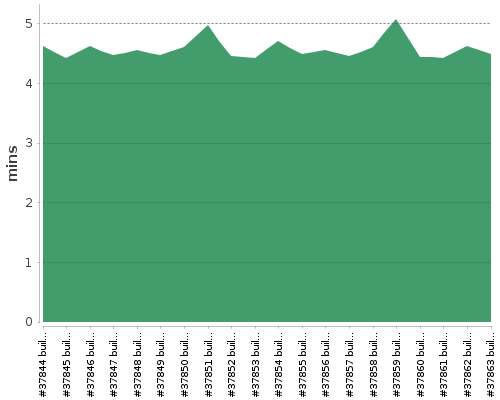 [Build time graph]