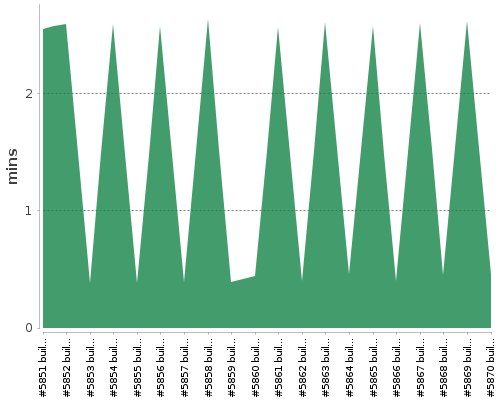 [Build time graph]