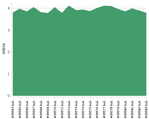 [Build time graph]