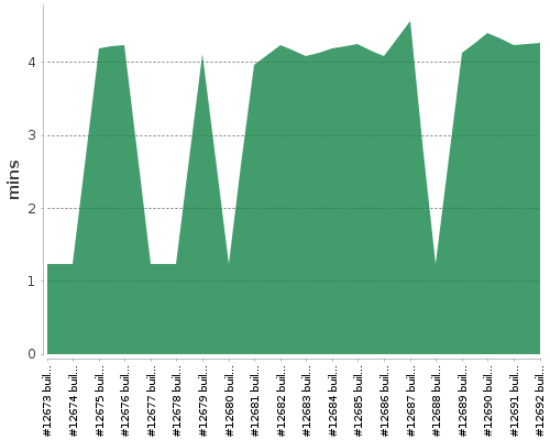 [Build time graph]