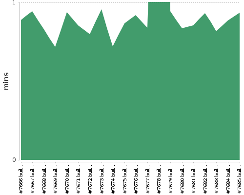 [Build time graph]