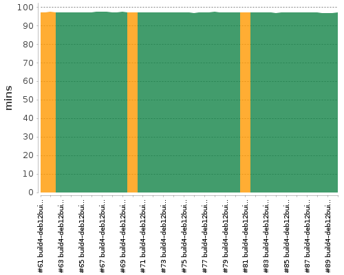 [Build time graph]