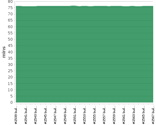 [Build time graph]