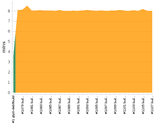 [Build time graph]