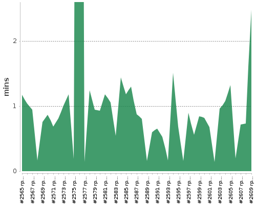 [Build time graph]