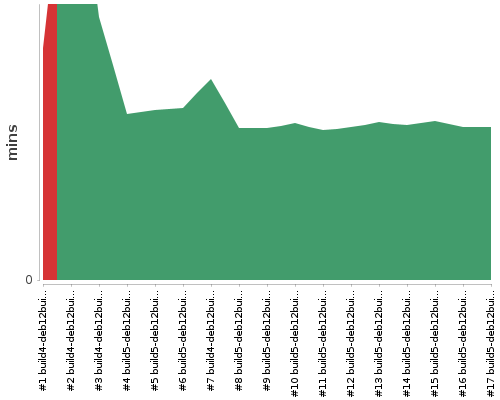 [Build time graph]