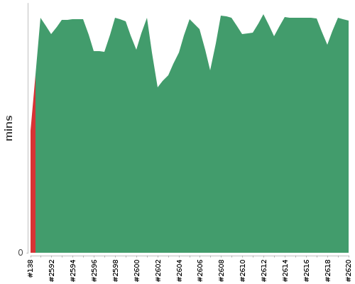 [Build time graph]