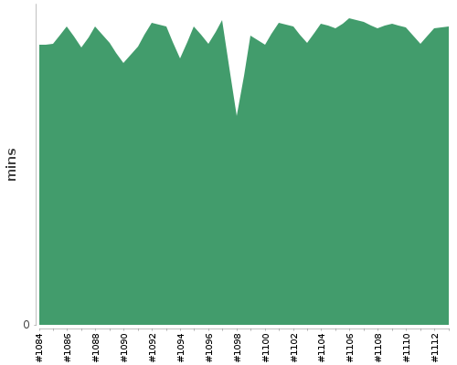 [Build time graph]