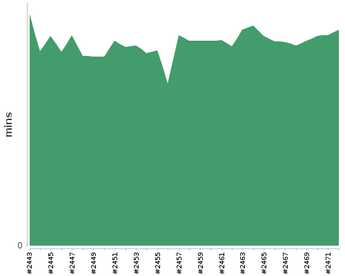 [Build time graph]