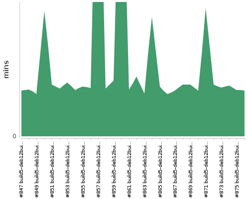 [Build time graph]