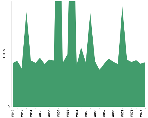 [Build time graph]