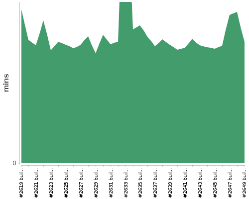 [Build time graph]