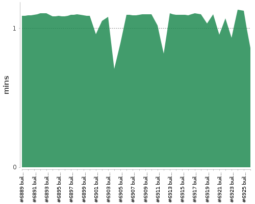 [Build time graph]