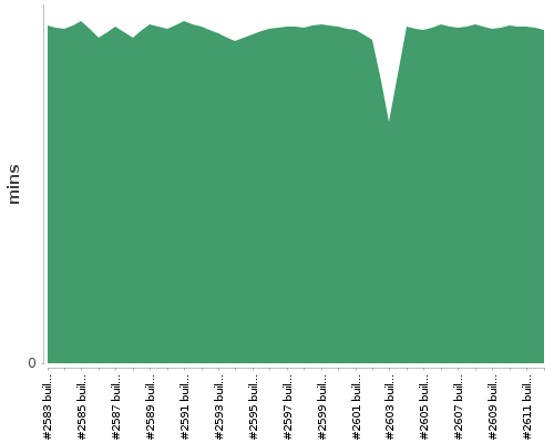 [Build time graph]