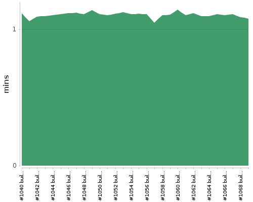 [Build time graph]