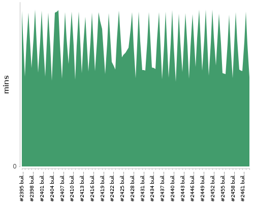 [Build time graph]