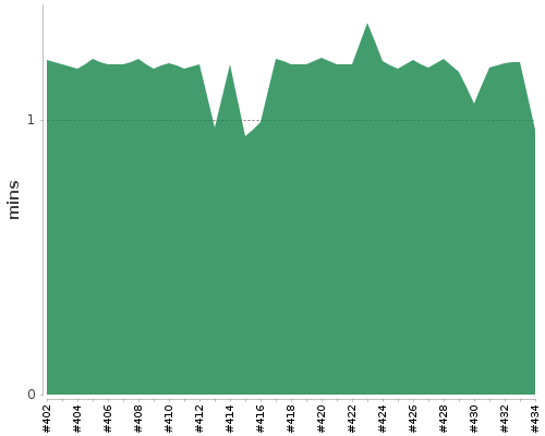 [Build time graph]