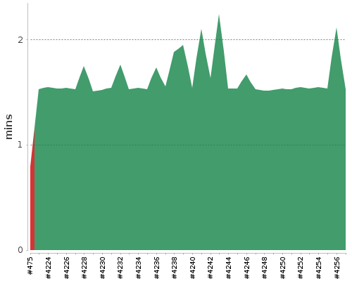 [Build time graph]