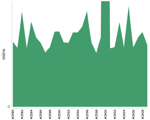 [Build time graph]