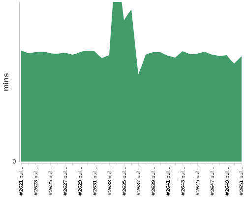 [Build time graph]