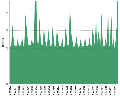 [Build time graph]