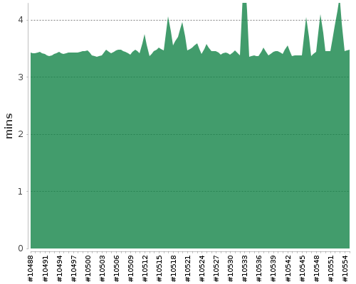 [Build time graph]