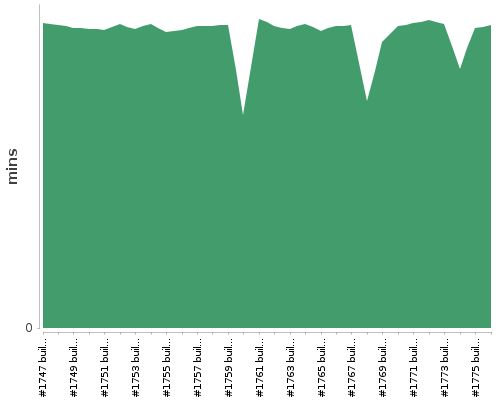 [Build time graph]