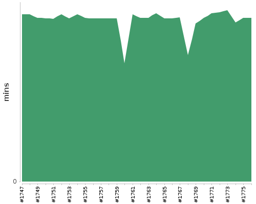 [Build time graph]