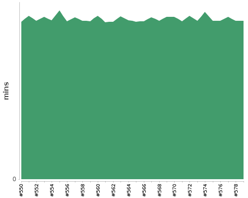 [Build time graph]