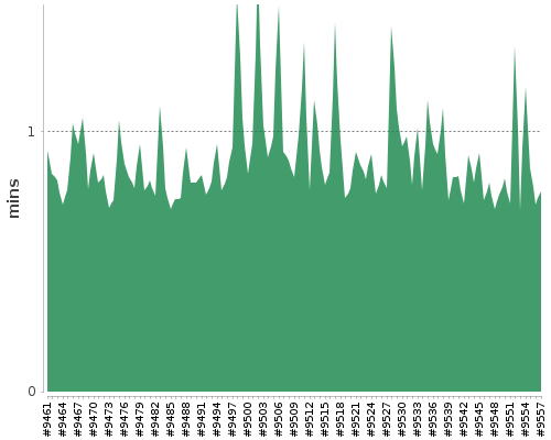 [Build time graph]