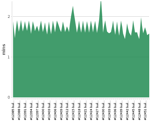 [Build time graph]