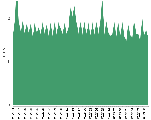 [Build time graph]