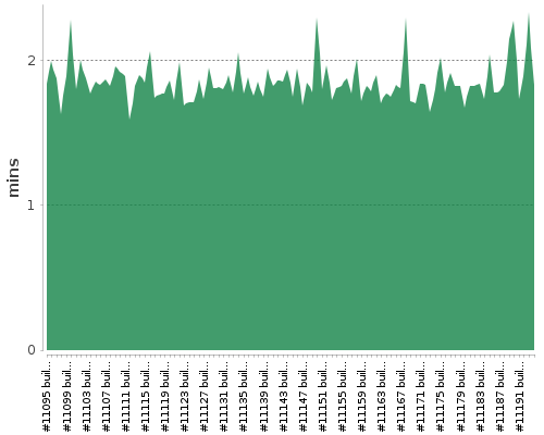 [Build time graph]